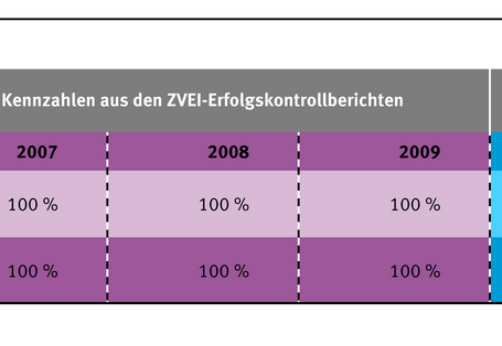 Batterie-Verwertungsquoten 2007 bis 2011