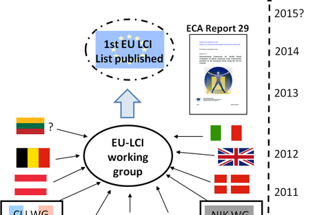 Development of EU-LCI values