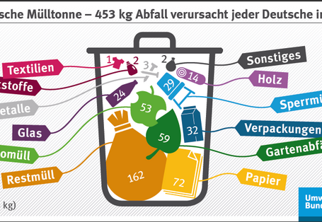 Grafik gefüllte Mülltonne