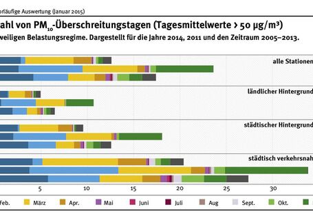 Der Vergleich des Jahres 2014 mit dem Zeitraum 2005 bis 2013 zeigt: 2014 war ein Jahr mit geringer Feinstaubbelastung. Im mit feinstaub hoch belasteten Jahr 2011 wurden bereits im März mehr Überschreitungstage gezählt, als 2014 im ganzen Jahr.