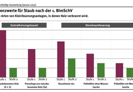 Pelletöfen mit Wasser emittieren am wenigsten Staub