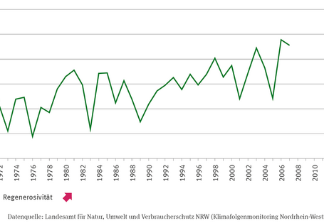 Die Linien-Grafik zeigt die Regenerosivität in Kilojoule pro Quadratmeter mal Millimeter pro Stunde. Abgebildet wird der Zeitraum von 1970 bis 2007. Die Werte schwanken stark zwischen den Jahren und bewegen sich zwischen unter 20 im Jahr 1976 und über 90 in 2006. Die Zeitreihe hat einen signifikant steigenden Trend. 