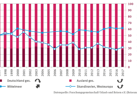 Zwei Linien stellen die Marktanteile der Urlaubsreisen zu europäischen Reisezielen, konkret ans Mittelmeer sowie nach Skandinavien und Westeuropa dar. In einer Stapelsäulen-Darstellung werden auf einer Sekundärachse die prozentualen Marktanteile der Urlaubsreisen nach Deutschland beziehungsweise ins Ausland abgebildet. 