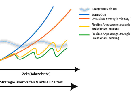 Klimarisikostrategien