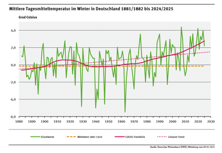 Ein Diagramm zeigt die jährlichen Tagesmitteltemperaturen in Deutschland im Winter für den Zeitraum 1881/1882 bis 2023/2024 sowie den deutlich steigenden linearen Trend (+2,1 °C).