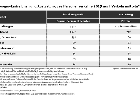 Tabelle zu den Treibhausgasen in Gramm pro Personenkilometer: Personenkraftwagen: 154, Flugzeug, Inland: 214, Eisenbahn-Fernverkehr: 29, Fernlinienbus: 29, Sonstige Reisebusse: 61, Eisenbahn Nahverkehr: 54, , Linienbus: 83, Metro/Straßenbahn: 54.