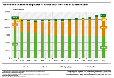 Das Diagramm zeigt, dass die Kohlendioxid-Emissionen der privaten Haushalte durch Kraftstoffverbräuche zwischen 2005 und 2018 etwas angestiegen sind. Der Benzin-Anteil nahm dabei ab, der Anteil von Diesel stieg an.