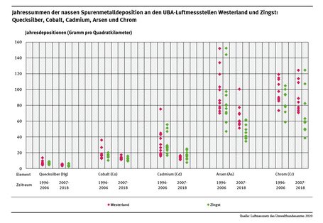 Die Abbildung zeigt beispielhaft Jahressummenwerte der nassen Deposition von Spurenmetallen, die im Zeitraum 1996 bis 2018 an den UBA-Messstationen Westerland/Sylt und Zingst/Darß gemessen wurden.