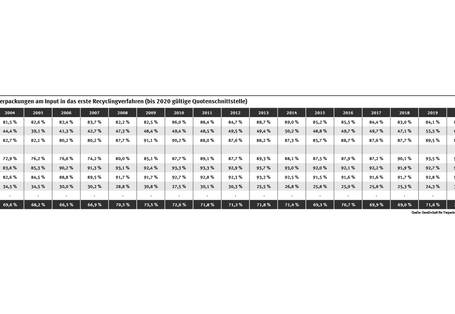 Die Tabelle zeigt einen schwankenden Verlauf der stofflichen Verwertung von Verpackungen in Deutschland von 70,6 % im Jahr 2003 auf 74,6 % im Jahr 2022.