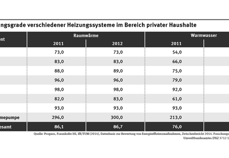 Die Tabelle zeigt die Jahresnutzungsgrade von Heizungssystemen mit konventionellen und erneuerbaren Energieträgern für die Jahre 2011 und 2012. Die Nutzungsgrade für Raumwärme sind höher, d.h. die Energie wird effizienter umgewandelt.