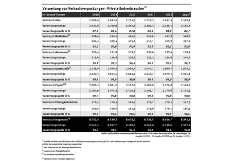 Tabelle: Von etwa 8,3 Millionen Tonnen an Verkaufsverpackungen für private Verbraucher wurden im Jahr 2023 94,8 Prozent verwertet. Im Jahr 1991 waren es gut 37 % von mehr als 7,6 Millionen Tonnen. Die Verwertungsquoten stiegen seitdem bei allen Verpackungsarten.