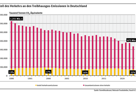 Diagramm: Im Jahr 2023 stammten 21,7 Prozent der Treibhausgasemissionen aus dem Verkehr. Während die gesamten Treibhausgasemissionen in Deutschland seit 1990 um etwa 40 Prozent gesunken sind, haben sich die Treibhausgasemissionen aus dem Verkehrssektor bis 2023 nur pandemiebedingt verringert. 