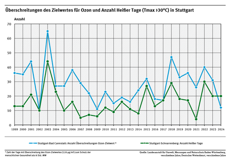 Das Diagramm zeigt die Überschreitungen des Ozon-Zielwertes zum Schutz der menschlichen Gesundheit und die Anzahl Heißer Tage in Stuttgart im Zeitraum 1999 bis 2024. 2024 gab es in Stuttgart 20 Heiße Tage und 12 Überschreitungen des Ozon-Zielwertes. 