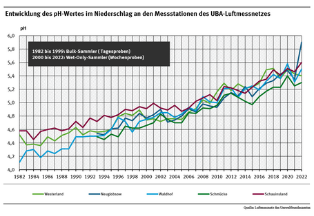 Ein Diagramm zeigt am Beispiel von sechs Messstationen des UBA-Luftmessnetzes einen kontinuierlichen Anstieg des pH-Werts im Niederschlag.
