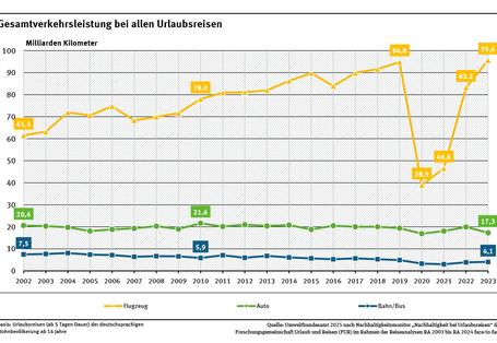Das Diagramm zeigt, 2020 und 2021 waren Reisende wegen Corona klimafreundlicher unterwegs als zuvor und danach: Es wurde weniger gereist, die gereisten Distanzen waren insgesamt kürzer und die Verkehrsmittelwahl war klimafreundlicher.