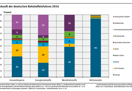 Das Diagramm zeigt die Herkunft der nach Deutschland importierten Rohstoffe (Gesamt, Energierohstoffe, Metalle und Nichtmetalle). Insgesamt werden aus Europa 33,1 % der Rohstoffe importiert, aus Ex-GUS 19,9 % und aus vertraulichen Ländern 23,6 %.