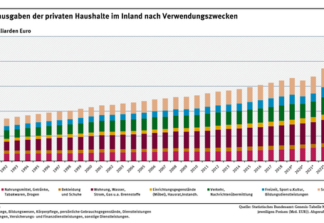 Das Säulendiagramm zeigt die Konsumausgaben der privaten inländischen Haushalte von 1991 bis 2024, aufgeteilt nach Ausgaben für Wohnung und Wohnnebenkosten, Nahrungsmittel, Getränke und Tabakwaren, Bekleidung und Schuhe, Einrichtungsgegenstände und Geräte, Freizeit, Beherbergung sowie Verkehr und Nachrichtenübermittlung. 