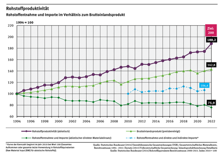 Diagramm: Das Bruttoinlandsprodukt stieg in den Jahren 1994 bis 2020 preisbereinigt um 36 Prozent. Im gleichen Zeitraum sanken die Einfuhren und die eingesetzten heimischen Rohstoffe um 21.6 Prozent, die Rohstoffproduktivität stieg infolgedessen um 73,6 Prozent.