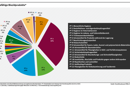 Das Kreisdiagramm zeigt, dass im April 2025 in Deutschland circa 35.000 Biozidprodukte verkehrsfähig waren. Davon waren 30 Prozent Desinfektions- und Algenbekämpfungsmittel, 16 Prozent Desinfektionsmittel für den Lebens- und Futtermittelbereich und 7 Prozent Mittel gegen Insekten, Spinnen oder Schalentiere.