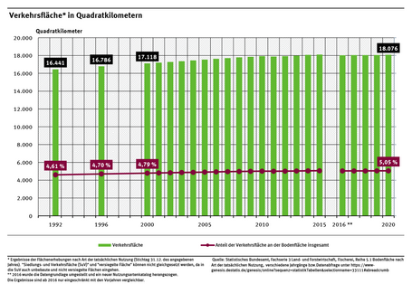 Ein Diagramm zeigt die Entwicklung der Verkehrsfläche. 1992 bedeckte die Verkehrsfläche 16.441 Quadratkilometer, das waren 4,61 Prozent der gesamten Bodenfläche Deutschlands. 2020 waren es 18.076 Quadratkilometer oder 5,05 Prozent der gesamten Bodenfläche.