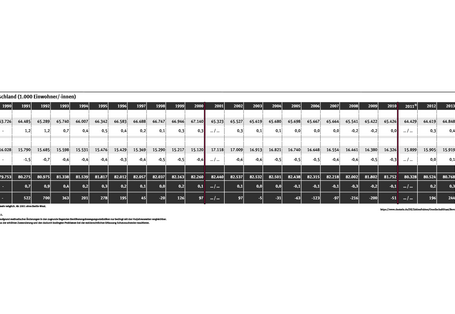 Die Tabelle zeigt die Entwicklung der Bevölkerung in Deutschland von 1990 bis 2017. Am 31.12.2017 lebten 82,8 Mio. Menschen in Deutschland.