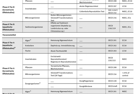 Eine Tabelle zeigt, welche Tests und Informationen für die Umweltrisikoprüfung von Human- und Tierarzneimitteln vorgelegt werden müssen. Diese Vorgaben wurden in den Leitfäden der Europäischen Arzneimittelagentur EMA und des VICH von 2005 und 2006 vorgegeben.