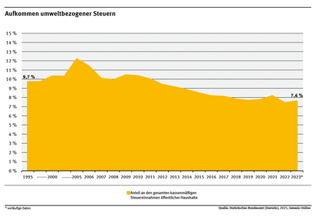 Ein Diagramm zeigt den Anteil umweltbezogener Steuern an den gesamten kassenmäßigen Steuereinnahmen öffentlicher Haushalte.