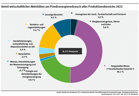 Diagramm: Das verarbeitende Gewerbe brauchte im Jahr 2022 3.768 Petajoule Primärenergie. Das waren 46 Prozent des Energieverbrauchs aller Produktionsbereiche. Die Energieversorgung folgte mit 19,5 Prozent des Energieverbrauchs aller Produktionsbereiche.