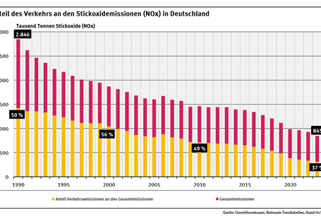 Diagramm: Im Jahr 2023 stammten 37 Prozent der Stickoxidemissionen aus dem Verkehr. Während die gesamten Stickoxidemissionen in Deutschland seit 1990 um etwa 70 Prozent gesunken sind, haben sich diese im Verkehrssektor sogar um fast 78 Prozent bis 2023 verringert. 