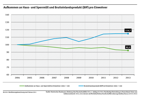 Bruttoinlandsprodukt (BIP) je Einwohner 2004 = 100, 2013 = 114,7 und Aufkommen an Haus- und Sperrmüll je Einwohner 2004 = 100, 2013 = 92,3