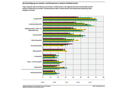Diagramm: Eine knappe Mehrheit der Befragten findet, dass Umwelt- und Klimaschutz in Bereichen der Energiepolitik eine übergeordnete Bedeutung haben sollte.