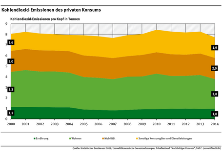 Die konsumbezogenen Kohlendioxid-Emissionen liegen in Deutschland weiterhin bei fast acht Tonnen pro Person und Jahr. 