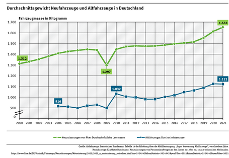 Diagramm: Das Gewicht der Pkw-Neuzulassungen steigt langsam, aber kontinuierlich von 1312 kg im Jahr 2000 bis 1653 kg im Jahr 2021. Die Kurve der Altfahrzeuge steigt auch langsam bis 1.121 kg, liegt aber erheblich darunter. Schwankungen gibt es 2009 und 2010.