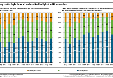 Diagramm: 49 % der Menschen wünschen sich 2024 ökologisch verträgliche Urlaubsreisen. 61 % wünschen sich sozialverträgliche Urlaubsreisen (Abb. Einstellung zur ökologischen und sozialen Nachhaltigkeit bei Urlaubsreisen.