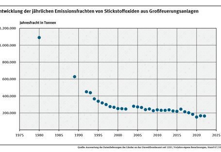 Die Abbildung zeigt, dass die Stickstoffoxid-Emissionen zwischen 1980 und 2000 erheblich zurückgegangen sind. Auch danach setzt sich der Trend zu geringeren Emissionen fort.