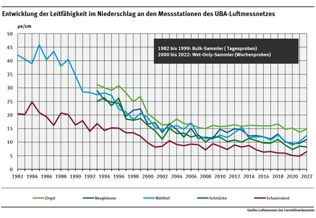 Ein Diagramm zeigt am Beispiel von sechs Messstationen des UBA-Luftmessnetzes eine stetige Abnahme der Leitfähigkeit und damit des Ionengehalts der Niederschläge.