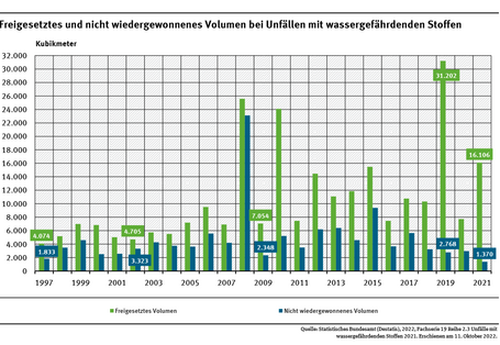 Diagramm: 16,1 Millionen Liter Wasserschadstoffe gelangten 2021 unkontrolliert aus. Das langjährige Mittel der Jahre 2000 bis 2021 liegt bei 10,7 Millionen Liter. Davon konnten 45 % wiedergewonnen werden, z.B. durch Umpumpen oder Umladen in andere Behälter.