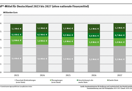 Die Abbildung zeigt die GAP-Mittel für Deutschland 2023-2027. Für die 1. Säule sind im gesamten Zeitraum etwa 21,5 Mrd. Euro an EU-Geldern vorgesehen. Für die 2. Säule wurden (ohne Umschichtungen) etwa5,5 Mrd. Euro angesetzt.