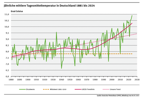 Ein Diagramm zeigt die jährlichen Tagesmitteltemperaturen in Deutschland von 1881 bis 2024. In diesem Jahr lag das Jahresmittel um 3,3 Kelvin über dem Durchschnitt des Vergleichszeitraums 1881 bis 1910, der lineare Trend zeigt deutlich nach oben.
