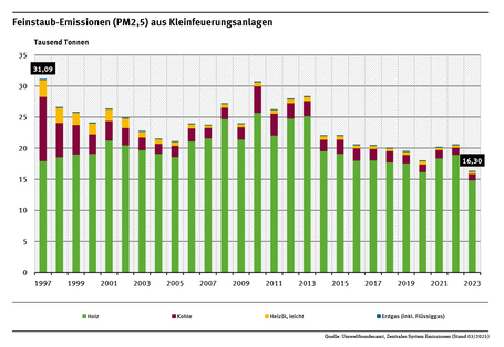 Das Diagramm zeigt die Entwicklung der PM2,5-Emissionen aus Holz, Kohle, Heizöl und Erdgas. Der Höhepunkt der Emissionen aus kleinen Holzfeuerungsanlagen war 2010 erreicht.