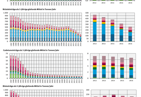 Diagramm: Die Einträge der prioritären Schwermetalle sanken im Zeitraum von 1983-1987 zum Zeitraum von 2012-2016 deutlich: Bei Quecksilber um über 95 Prozent, bei Cadmium um knapp 90 Prozent, bei Blei um über 75 Prozent und bei Nickel um über 70 Prozent.