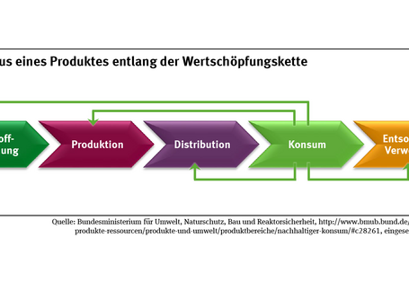 Auf einem Schaubild wird die Wertschöpfungskette von der Rohstoffgewinnung, Produktion, Vertrieb und Verteilung, Konsum bis zur Entsorgung und Verwertung dargestellt.