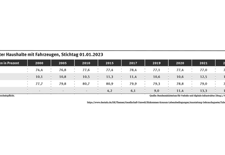 Tabelle: 2023 waren 77,3 Prozent der Haushalte mit einem bzw. mehreren Pkw ausgestattet und 78,9 Prozent verfügten über ein oder mehrere Fahrräder. 