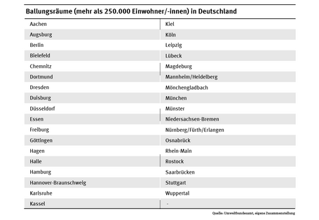 In einer Tabelle sind alle 35 Ballungsräume in Deutschland aufgelistet.