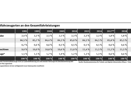 Tabelle: Pkw und Kombis legen 2019 und auch 2020 die meisten Kilometer zurück. Ihr Anteil an den Gesamtfahrleistungen ging von 86,5 Prozent im Jahr 1991 auf 85,4 Prozent im Jahr 2019 und 84,7 Prozent in 2020 nur leicht zurück. Im Gegenzug stiegen der Anteil der Lkw und Sattelzugmaschinen von 9 auf 11,6 Prozent und im Jahr 2020 sogar auf 12,2 Prozent. 