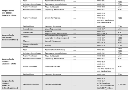 Eine Tabelle zeigt, welche Tests und Informationen für die Umweltrisikobewertung von Chemikalien vorgelegt werden müssen. Diese sind im Leitfaden der ECHA „Guidance on Information Requirements and Chemical Safety Assessment” vorgegeben. 