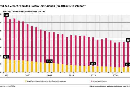 Diagramm: Im Jahr 2023 stammten 17 Prozent der Feinstaubemissionen aus dem Verkehr. Während die gesamten Feinstaubemissionen in Deutschland seit 1995 um 46 Prozent gesunken sind, haben sich diese im Verkehrssektor ebenfalls um fast 63 Prozent bis 2023 verringert. 