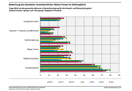Diagramm: 28 % der Befragten meinen 2024, dass die Bundesregierung genug für den Umwelt- und Klimaschutz tut. Für die Industrie und Wirtschaft meinen dies 22 %. Bei den Bürger*innen waren 26 % der Meinung, dass sie genug tun. 