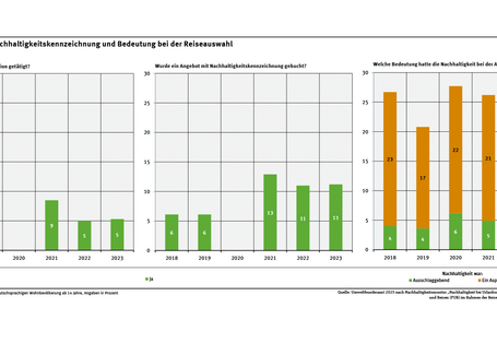 Das Diagramm zeigt die Entscheidungsrelevanz für Reisen mit CO2-Kompensation, Nachhaltigkeitskennzeichnung und Bedeutung. Diese sind vorhanden, aber liegen eher im einstelligen Prozentbereich.
