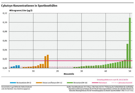 Diagramm: Cybutryn-Konzentrationen im Hafenwasser von 50 Sportboothäfen, sortiert nach Region und Konzentration sowie EU-Umweltqualitätsnormen nach Richtlinie 2013/39/EU (Fehlende Säulen entsprechen Konzentrationen unterhalb der analytischen Bestimmungsgrenze).